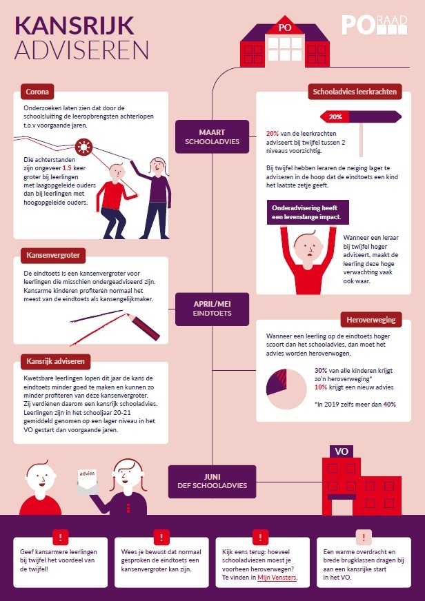 Kansrijk adviseren PO 2021